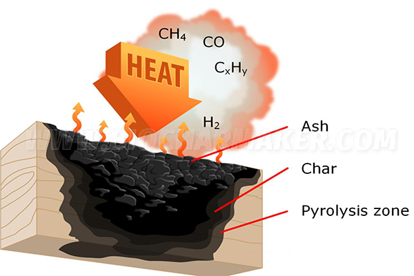 Carbonization of biomass principle