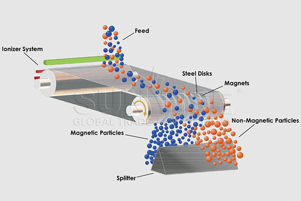 Design of magnetic separator